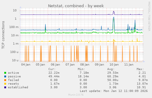Netstat, combined