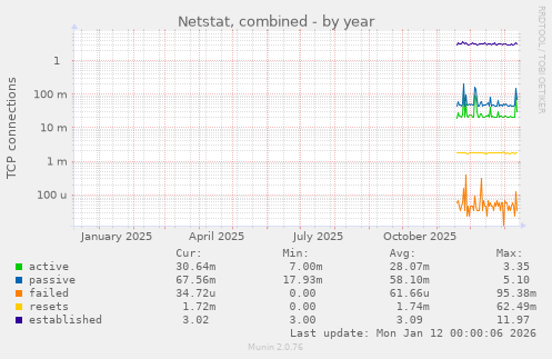 Netstat, combined