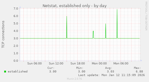 Netstat, established only