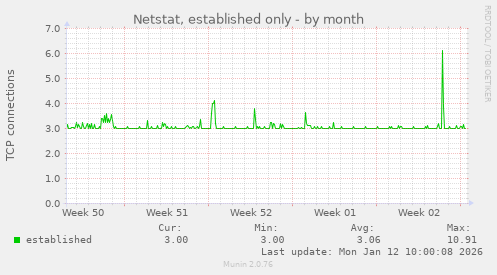 Netstat, established only