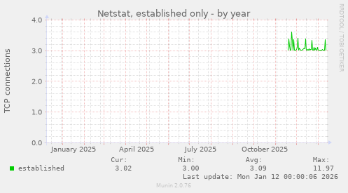 Netstat, established only