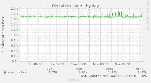 File table usage