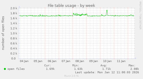 File table usage
