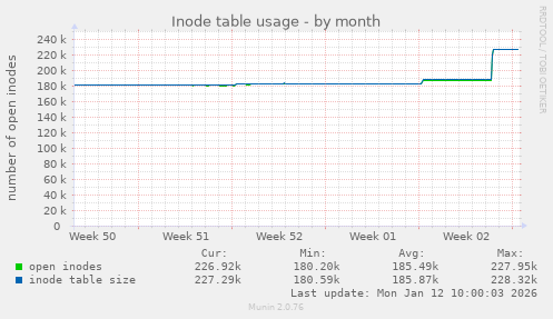 Inode table usage