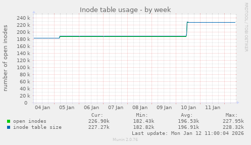 Inode table usage