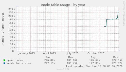 Inode table usage