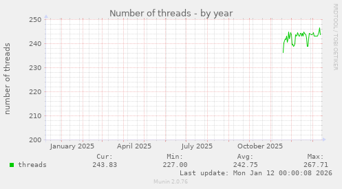 Number of threads