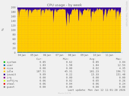 CPU usage