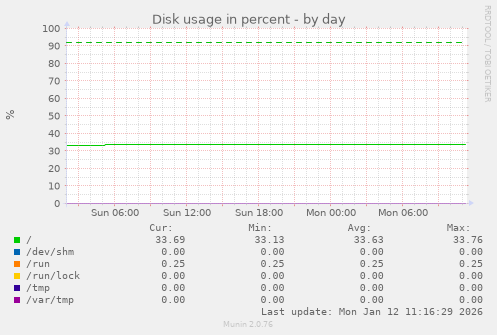 Disk usage in percent