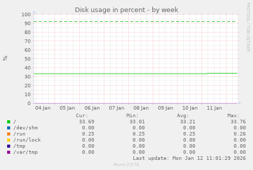 Disk usage in percent