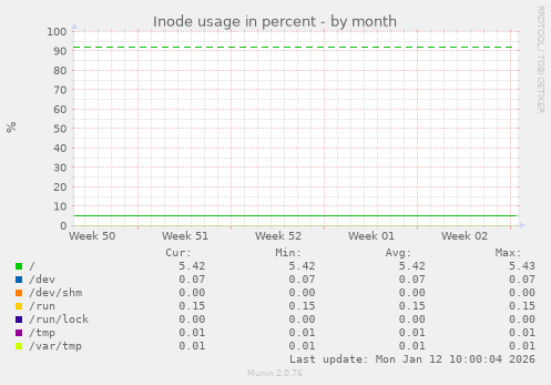 Inode usage in percent