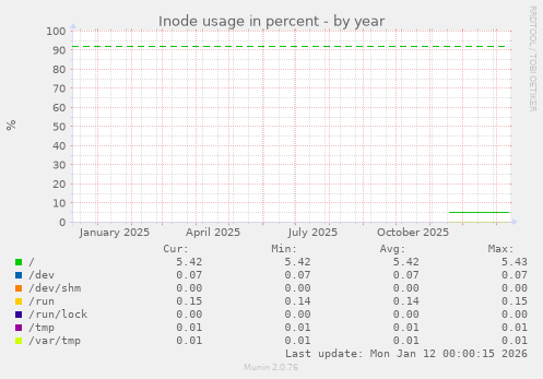 Inode usage in percent