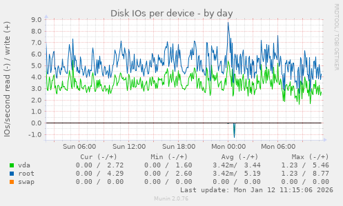 Disk IOs per device