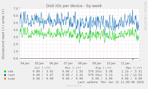 Disk IOs per device