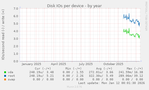 Disk IOs per device