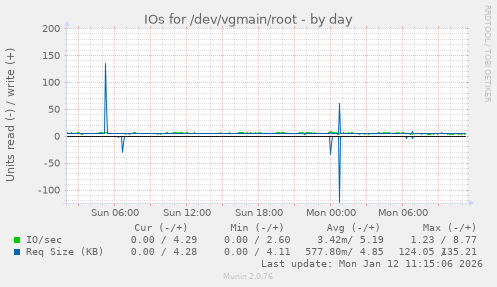 IOs for /dev/vgmain/root