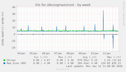 IOs for /dev/vgmain/root