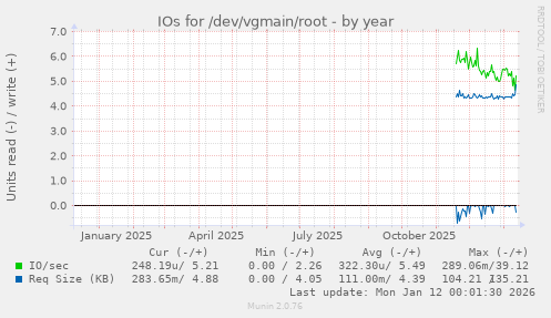 IOs for /dev/vgmain/root
