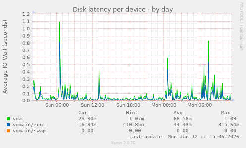 Disk latency per device