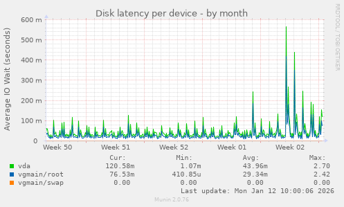 Disk latency per device