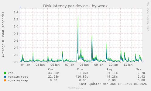 Disk latency per device