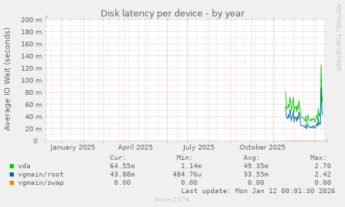 Disk latency per device