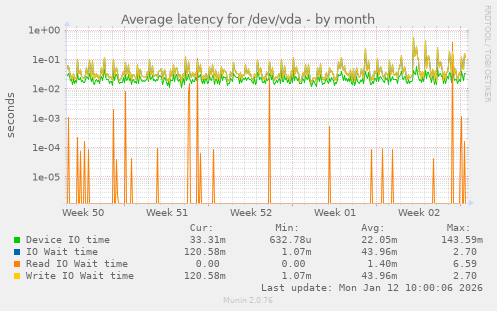 Average latency for /dev/vda