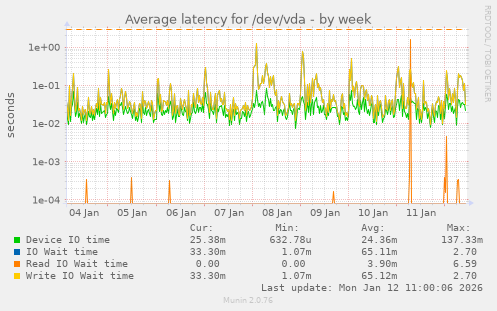 Average latency for /dev/vda