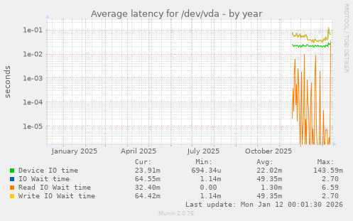 Average latency for /dev/vda