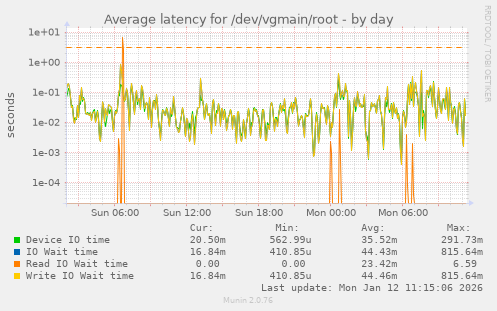 Average latency for /dev/vgmain/root