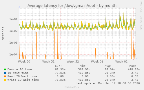 Average latency for /dev/vgmain/root