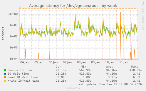 Average latency for /dev/vgmain/root