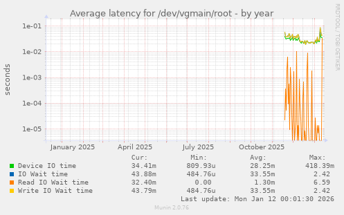 Average latency for /dev/vgmain/root
