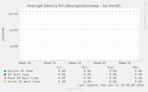 Average latency for /dev/vgmain/swap