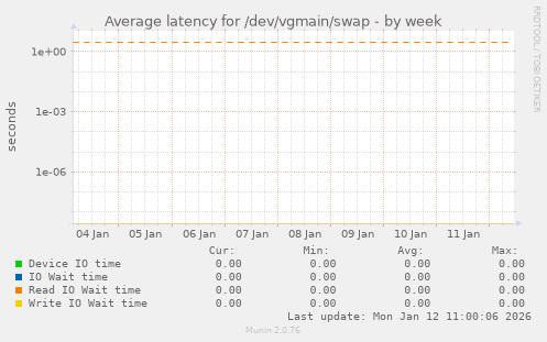 Average latency for /dev/vgmain/swap