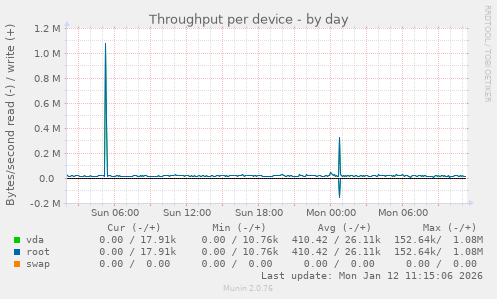 Throughput per device