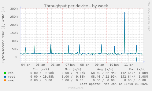 Throughput per device