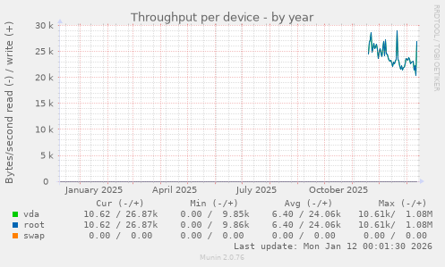 Throughput per device