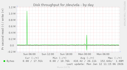 Disk throughput for /dev/vda