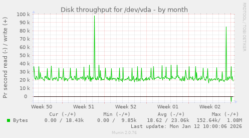 Disk throughput for /dev/vda