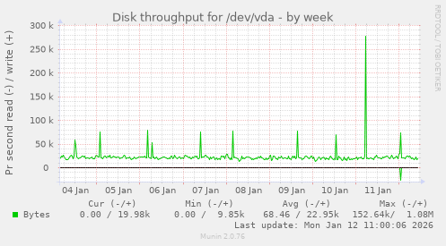 Disk throughput for /dev/vda