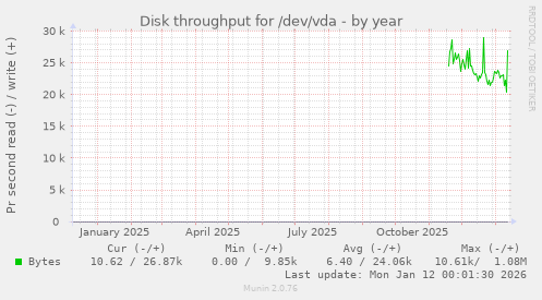 Disk throughput for /dev/vda