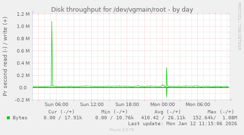 Disk throughput for /dev/vgmain/root