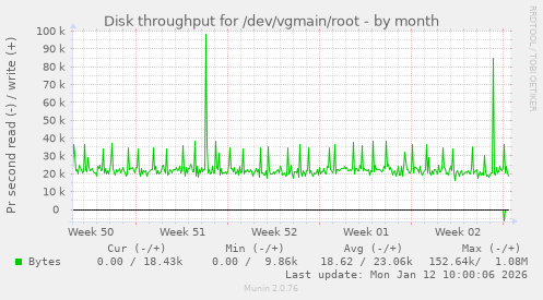 Disk throughput for /dev/vgmain/root