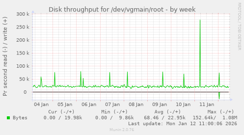 Disk throughput for /dev/vgmain/root