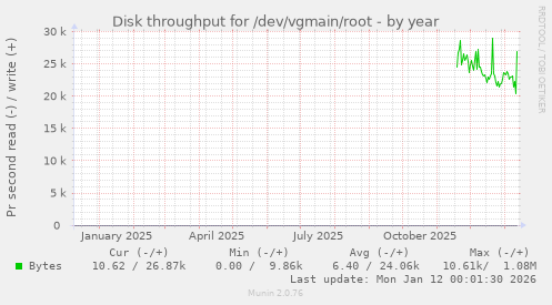 Disk throughput for /dev/vgmain/root