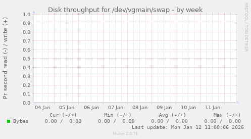 Disk throughput for /dev/vgmain/swap