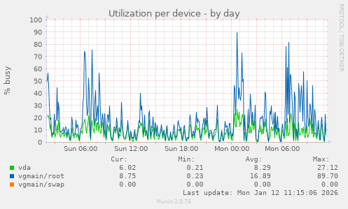 Utilization per device