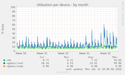 Utilization per device