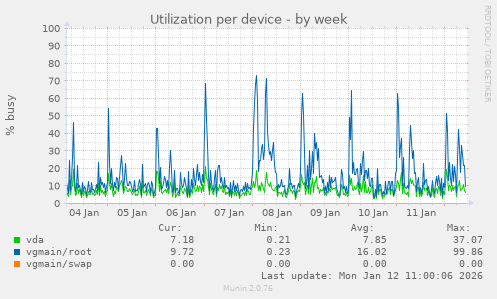 Utilization per device